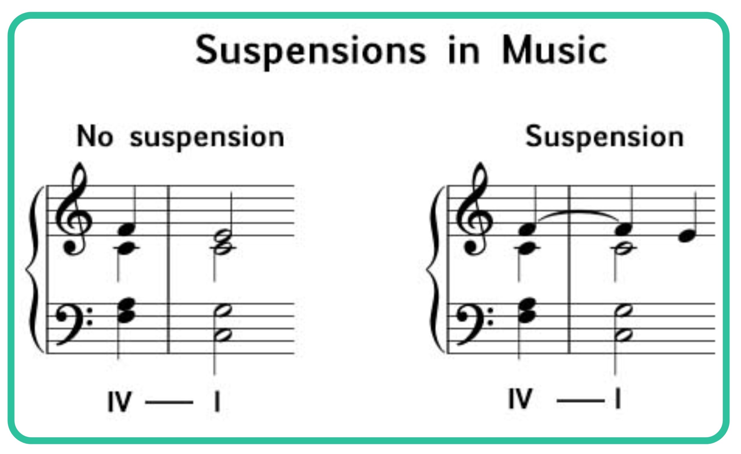 Image of no suspended and suspended chords on piano.