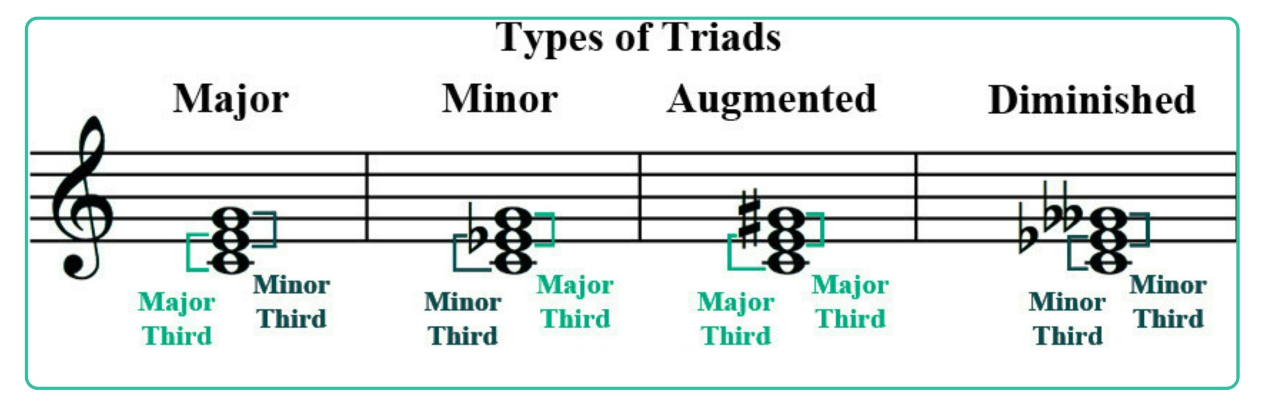Types of triads