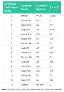 intervals in piano