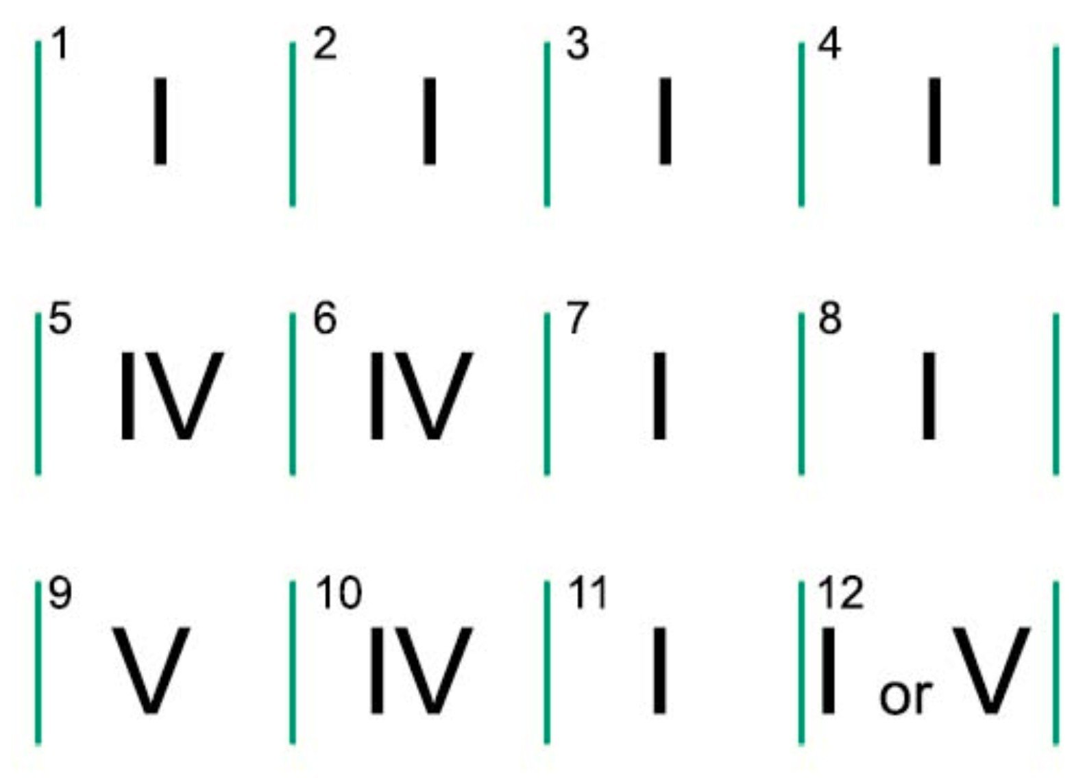 12 bar blues chord progression