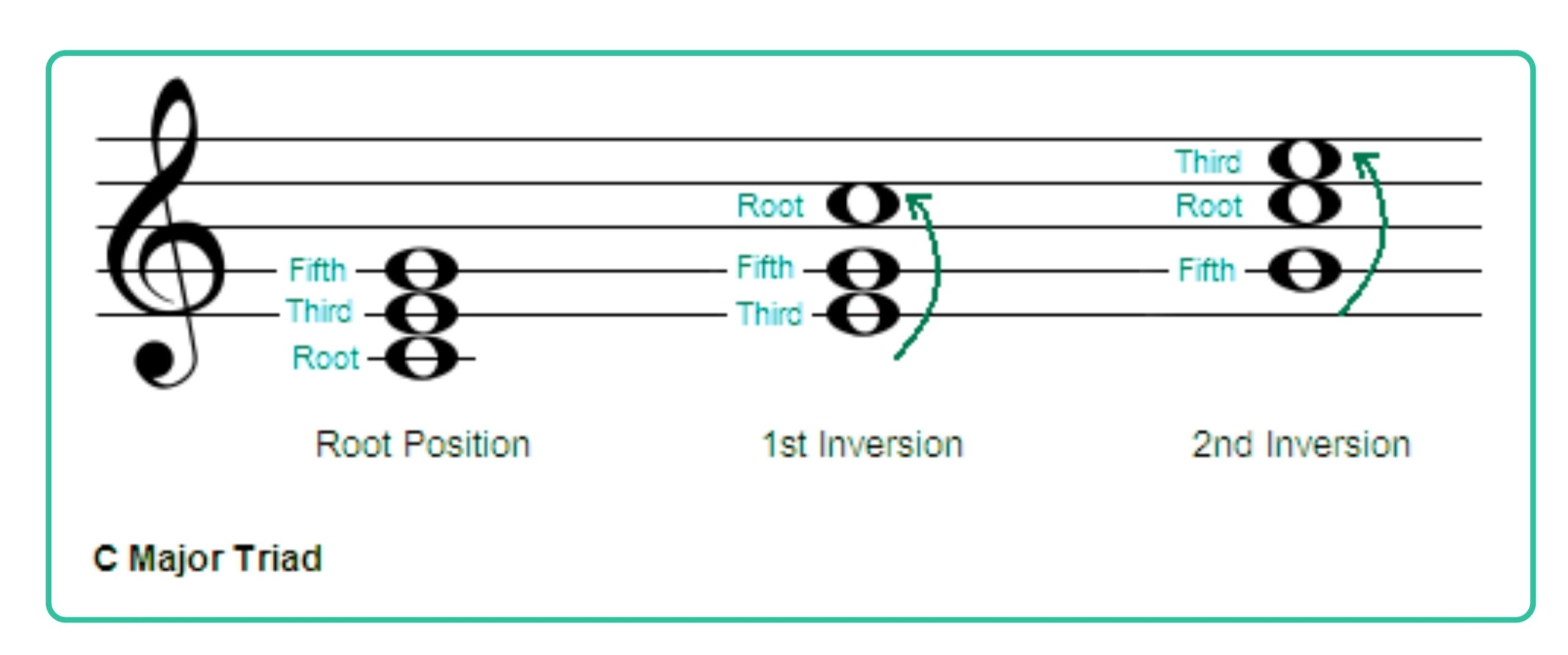 Visual of C major chord has changed throughout its inversions