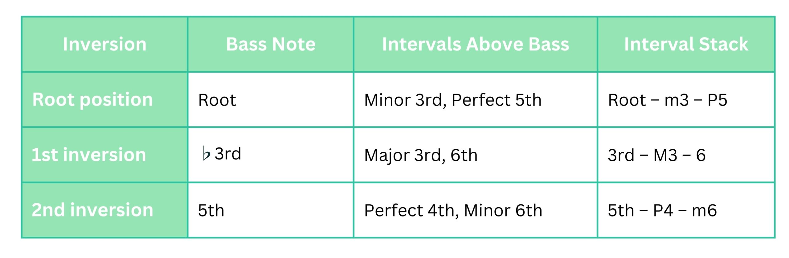 Minor chord inversions