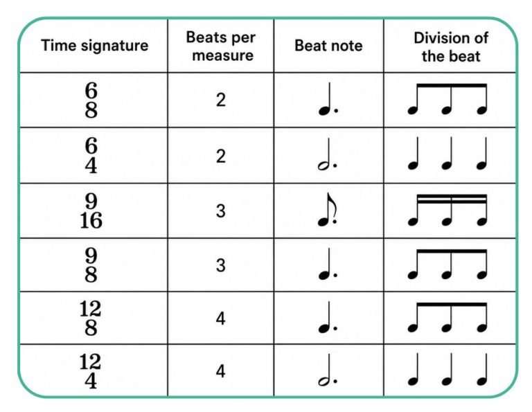 Dotted notes in music: How to count and play them | Skoove