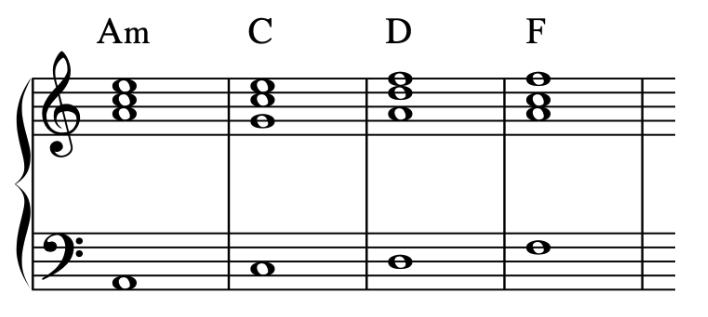 sad chord progression i - III - IV - VI 