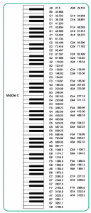 piano frequency chart