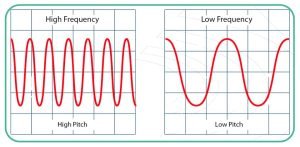 low High frequency