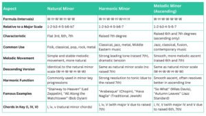 Melodic vs natural vs harmonic minor
