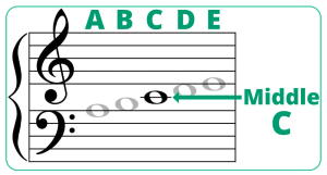 Middle C