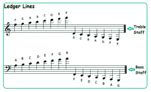 The grand staff and ledger lines