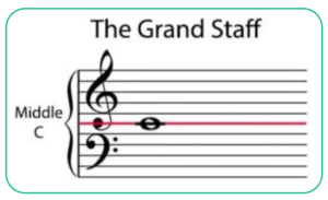 The grand staff