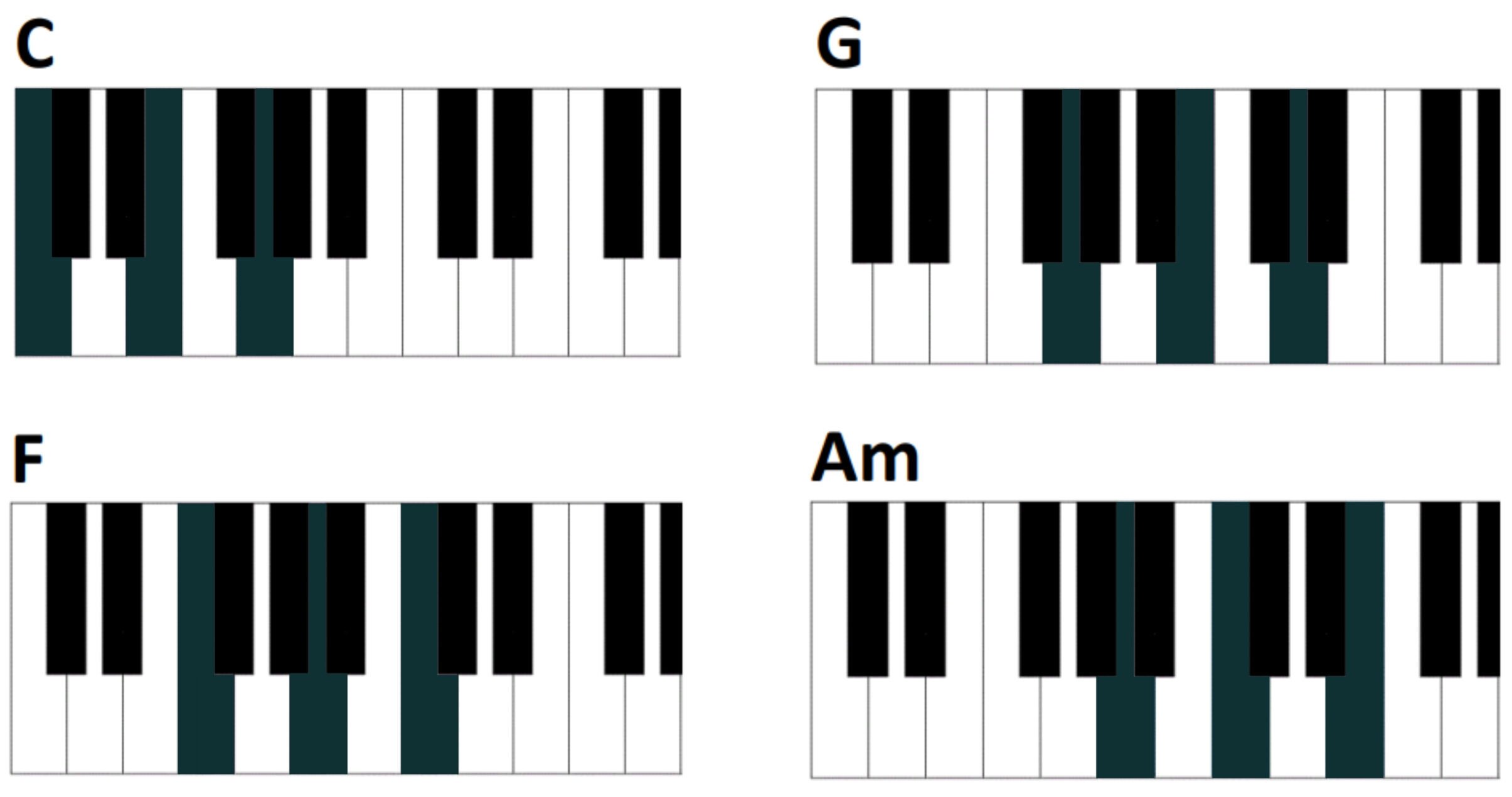 Counting Stars piano chords chart
