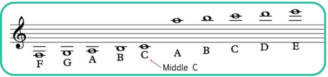 Ledger lines