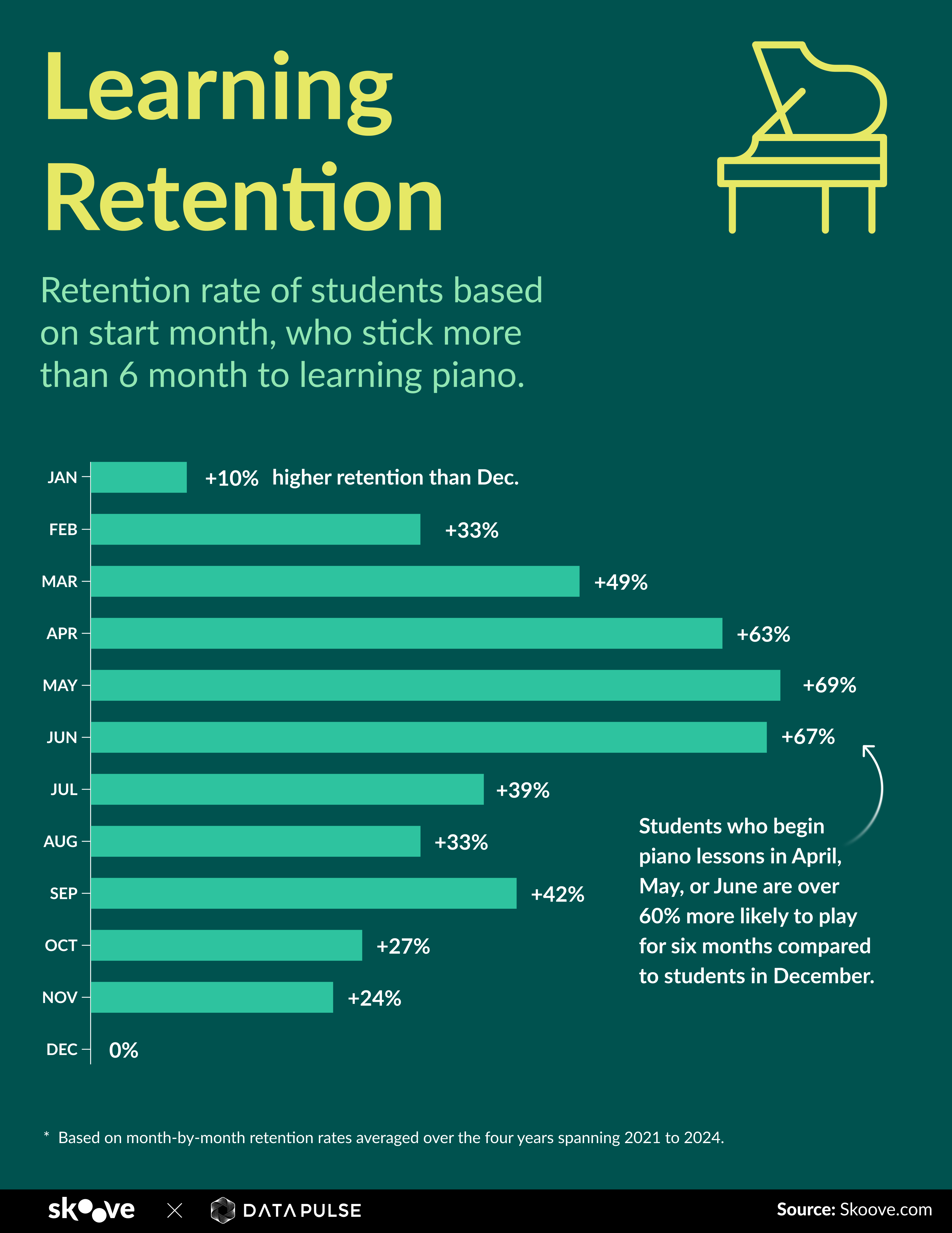 Skoove Learning Retention DE