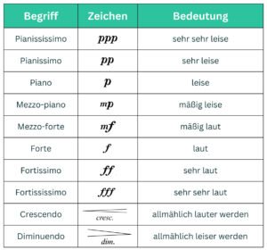 Dynamik-Tabelle