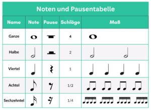 Noten und Pausentabelle