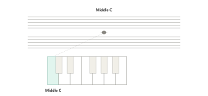 middle C