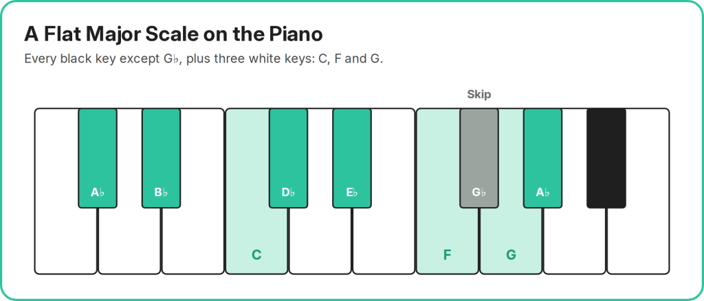 a flat major scale on piano