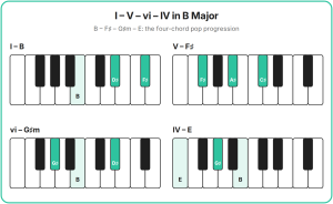 b-major-chord-progression