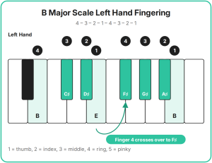 b-major-scale-left-hand-fingering