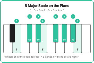  b-major-scale-piano-keyboard