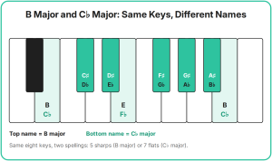 b-major-vs-c-flat-major