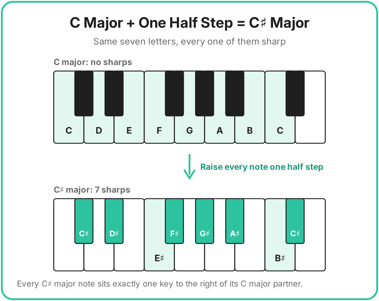 C major vs c sharp major scale