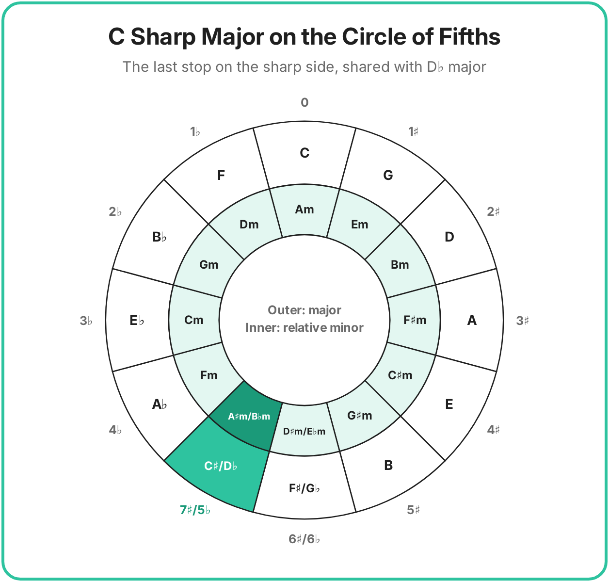c sharp scale circle of fifth