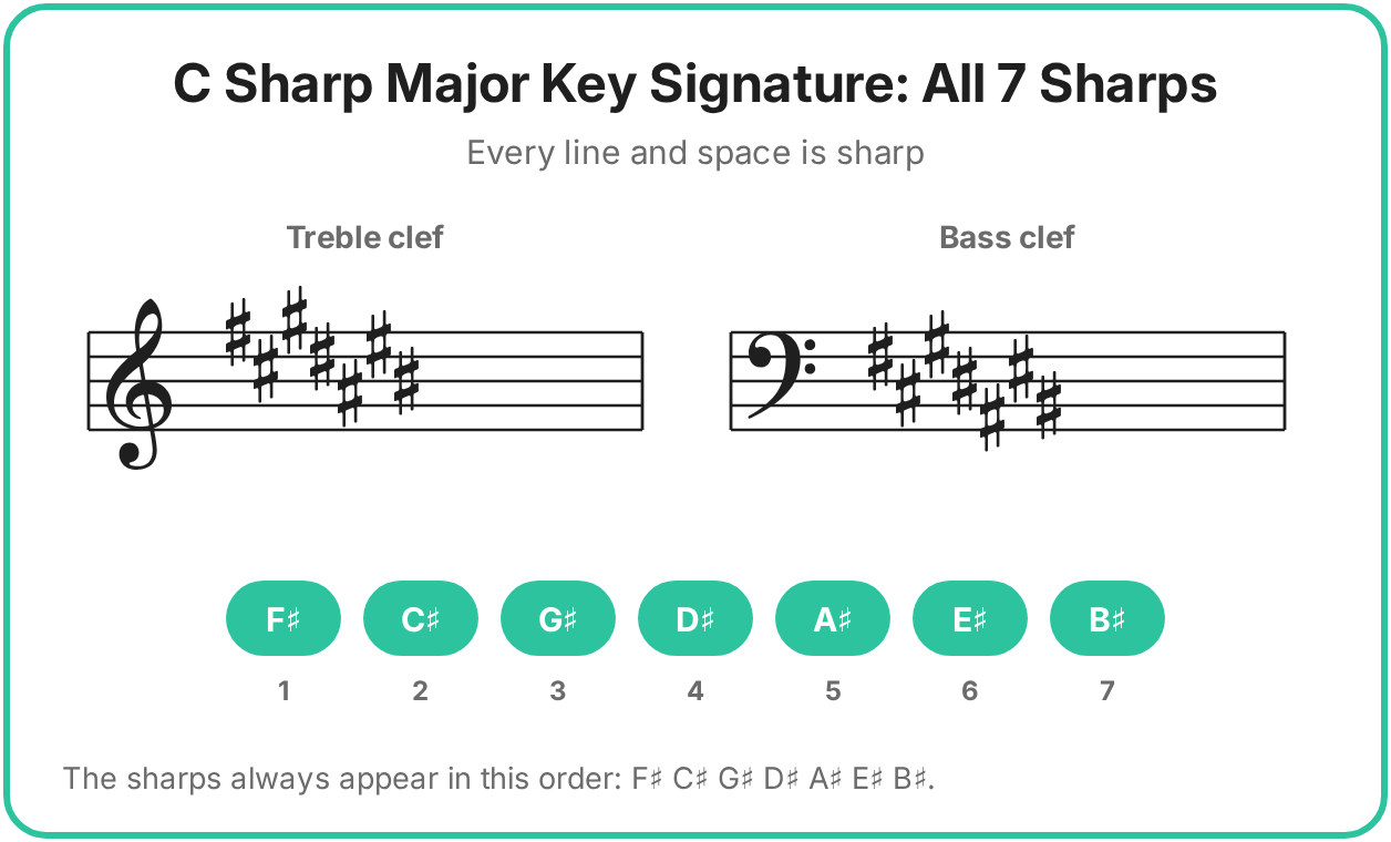 c sharp major key signature