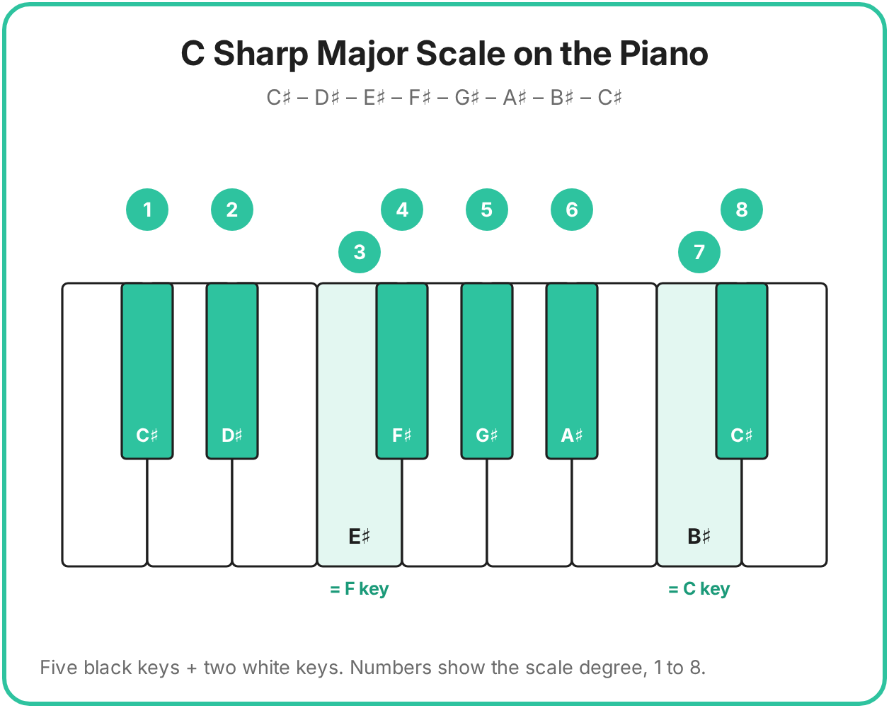 c sharp major scale piano