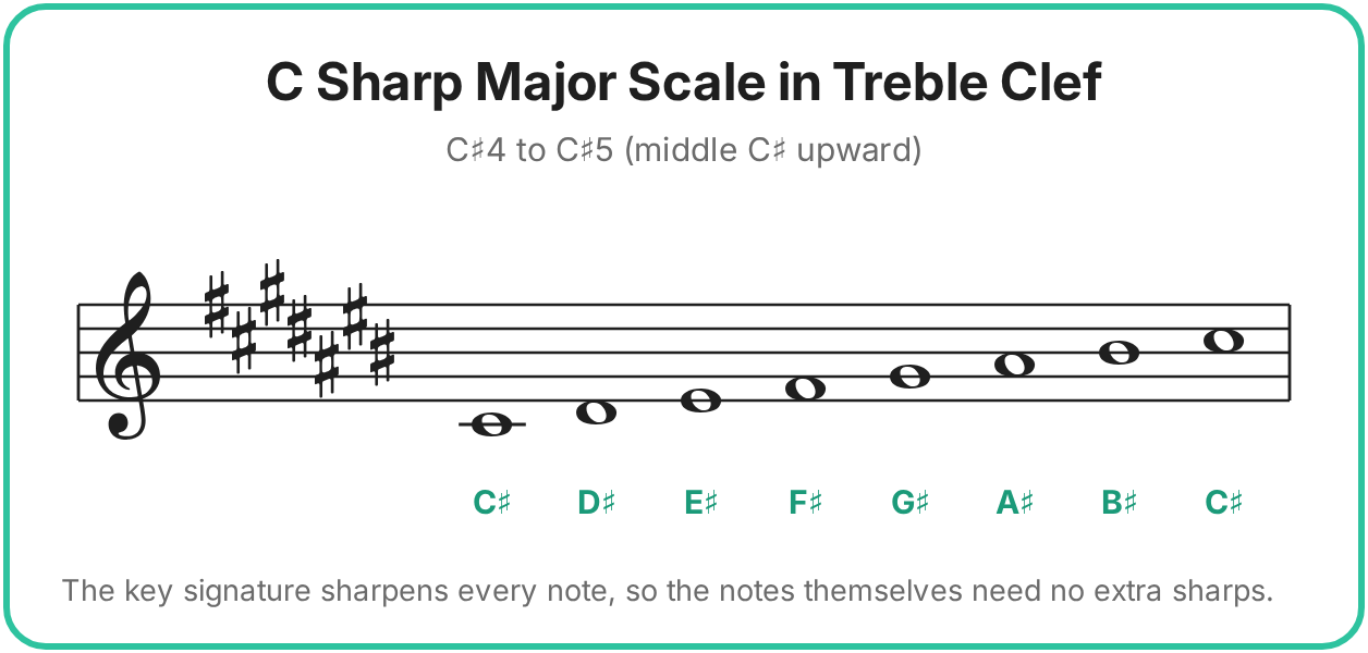 c sharp major scale in treble clef