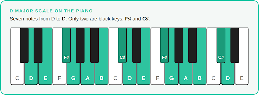 s major scale on piano