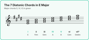 e major diatonic chords