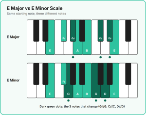 e major vs e minor scale