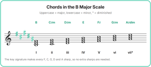 The 7 diatonic triads in B major