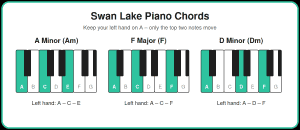Swan Lake piano chords Am, F and Dm