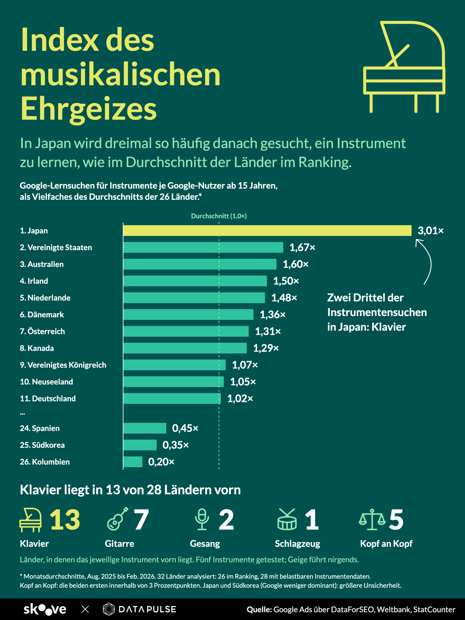 Infografik: Der Index des musikalischen Ehrgeizes. Japan sucht 3,01-mal so oft danach, ein Instrument zu lernen, wie der Durchschnitt von 26 Ländern und liegt damit vor den Vereinigten Staaten (1,67) und Australien (1,60). Klavier ist in 13 von 28 Ländern das meistgesuchte Instrument, Gitarre in 7, Gesang in 2, Schlagzeug in 1, und in 5 Ländern ist es ein Kopf-an-Kopf-Rennen.