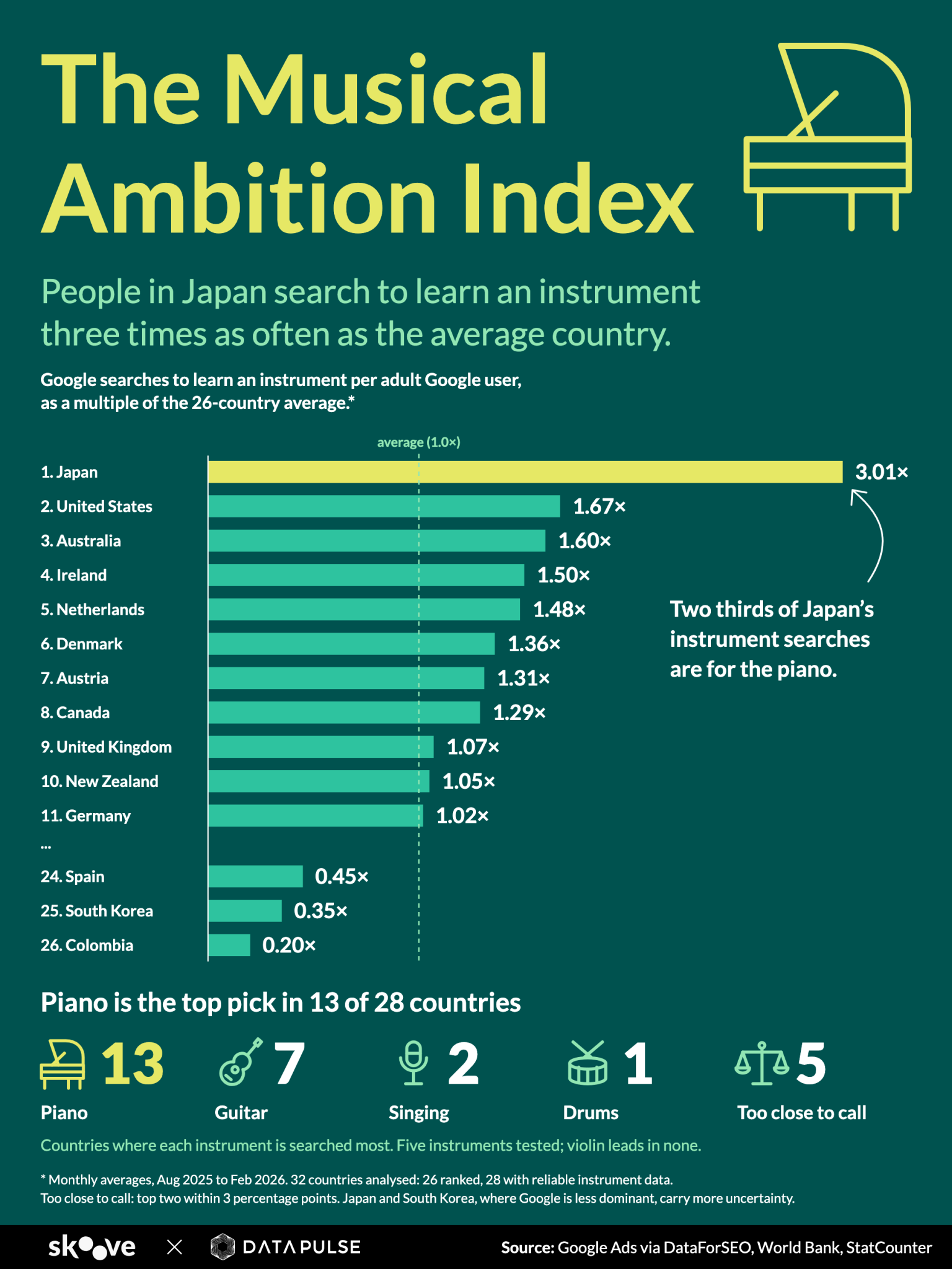 Infographic: The Musical Ambition Index. Japan searches to learn an instrument 3.01 times as often as the average of 26 countries, ahead of the United States (1.67) and Australia (1.60). Piano is the most-searched instrument in 13 of 28 countries, guitar in 7, singing in 2, drums in 1, and 5 are too close to call.