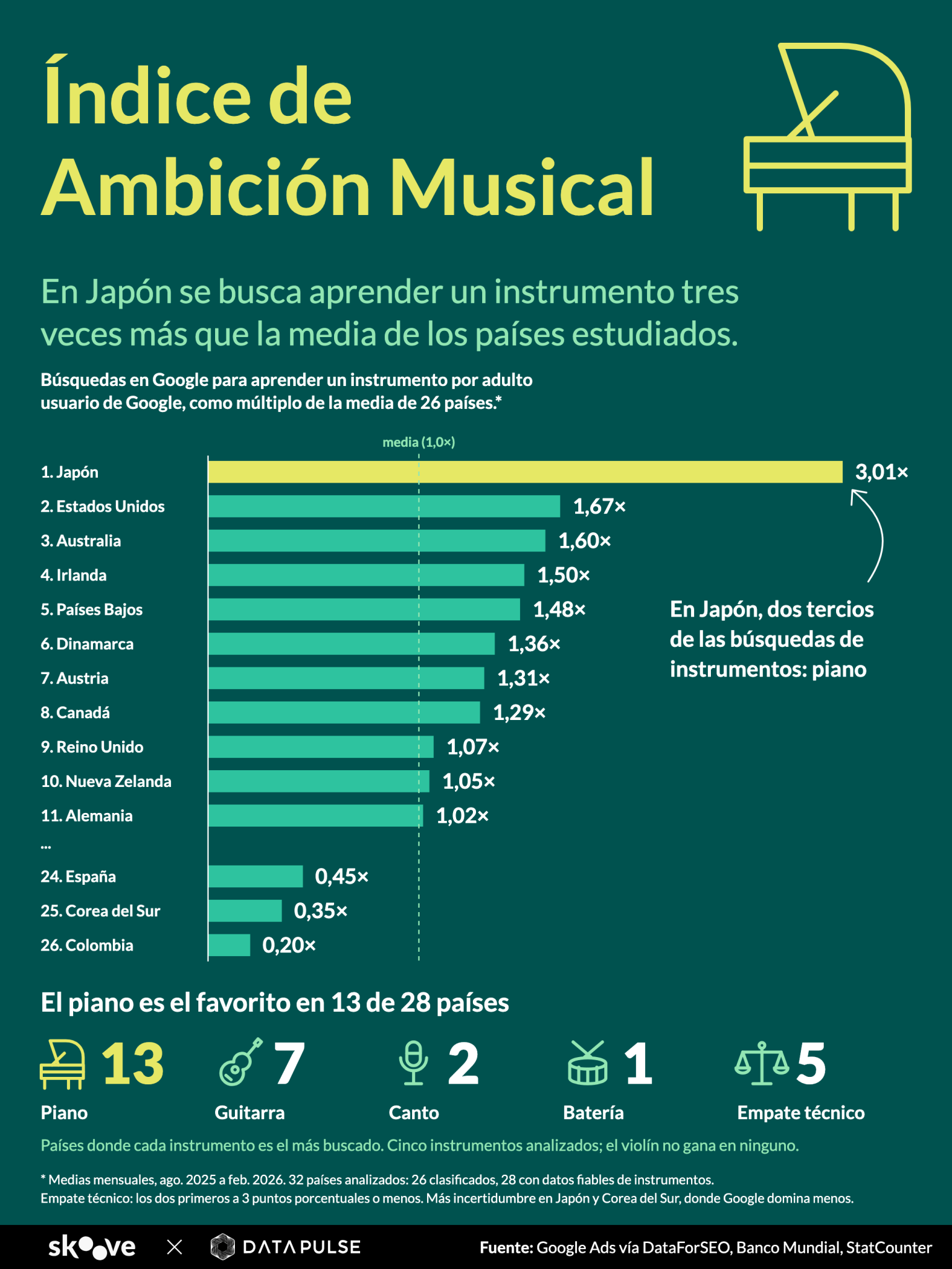 Infografía: el Índice de Ambición Musical. Japón busca aprender a tocar un instrumento 3,01 veces más que la media de 26 países, por delante de Estados Unidos (1,67) y Australia (1,60). El piano es el instrumento más buscado en 13 de 28 países, la guitarra en 7, el canto en 2, la batería en 1, y en 5 hay empate técnico.