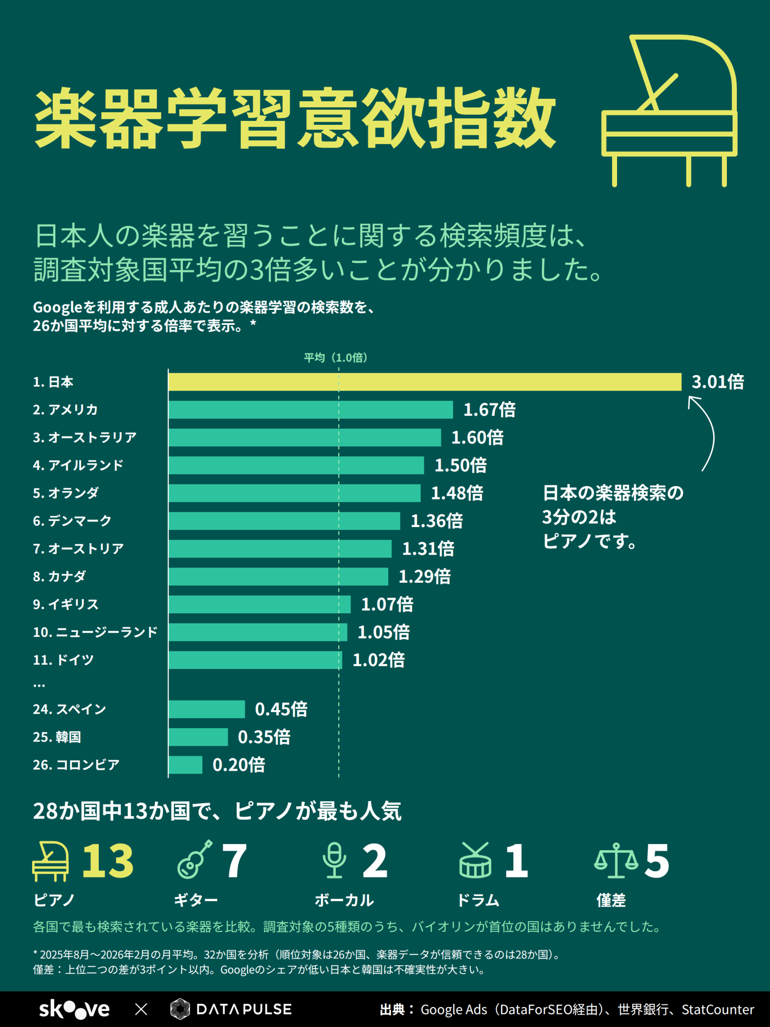 インフォグラフィック：楽器学習意欲指数。日本は楽器を学ぶための検索頻度が26か国平均の3.01倍で、米国（1.67倍）、オーストラリア（1.60倍）を上回る。ピアノは28か国中13か国で最も検索されている楽器で、ギターは7か国、ボーカルは2か国、ドラムは1か国、5か国は僅差で判定不能。