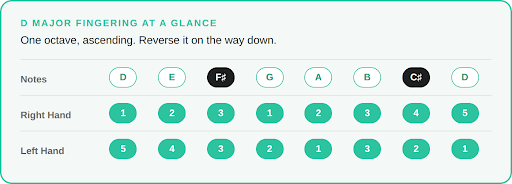 d major scale two octave fingering