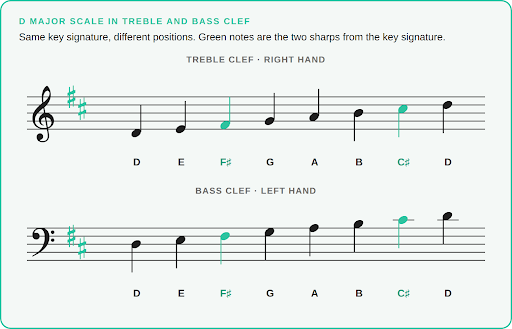 The D major scale in treble and bass clef