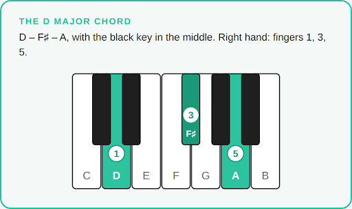 The D major chord on piano