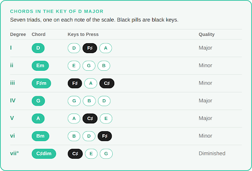 The D major chord on piano