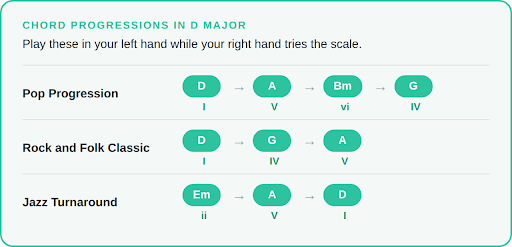 Common chord progressions in D major