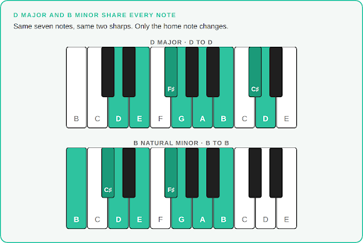 The relative minor of D major: B minor