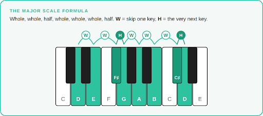 d major scale formula